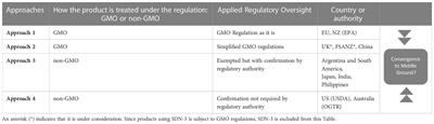 Divergence and convergence in international regulatory policies regarding genome-edited food: How to find a middle ground